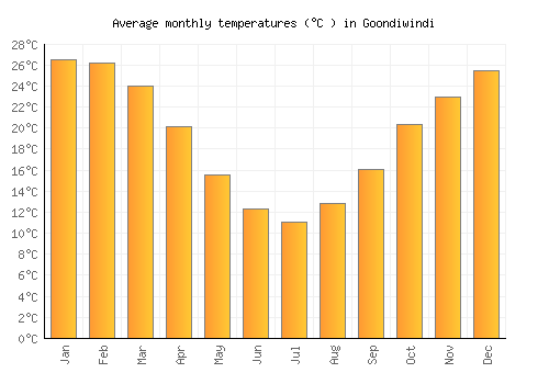 Goondiwindi average temperature chart (Celsius)