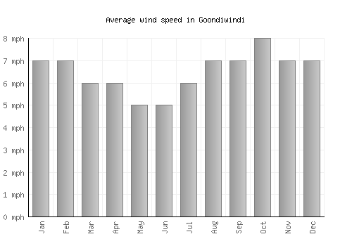 Goondiwindi average winspeed by month (mph)