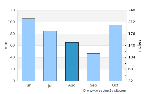 Goonellabah average rain in August