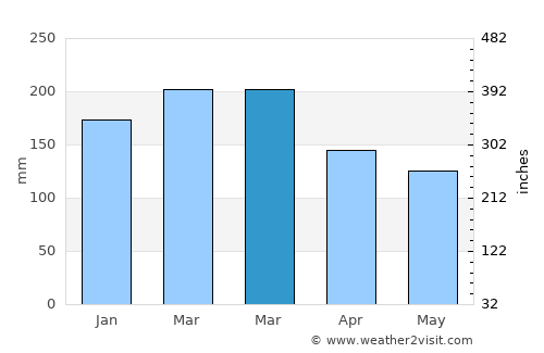 Goonellabah average rain in March