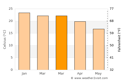 Goonellabah average temperature in March