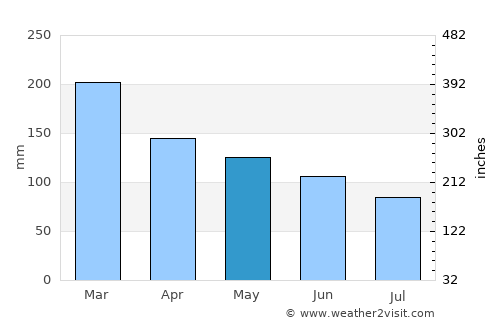 Goonellabah average rain in May
