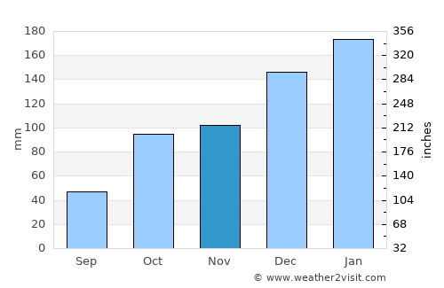 Goonellabah average rain in November