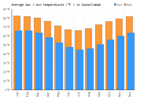 Goonellabah average minimum / maximum temperatures (Fahrenheit)