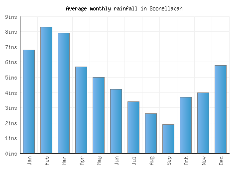Goonellabah monthly rainfall chart (inches)