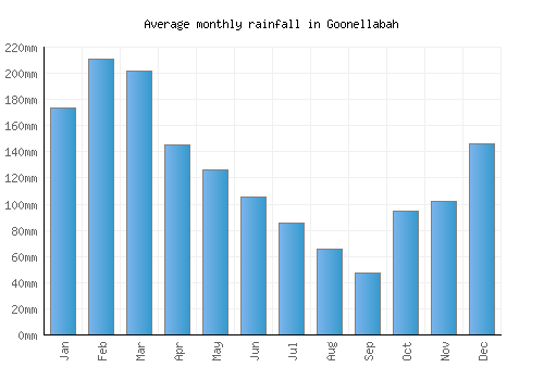 Goonellabah monthly rainfall chart (mm)