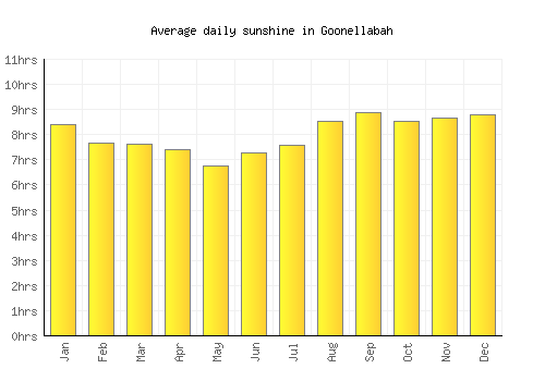 Goonellabah average daily sunshine chart