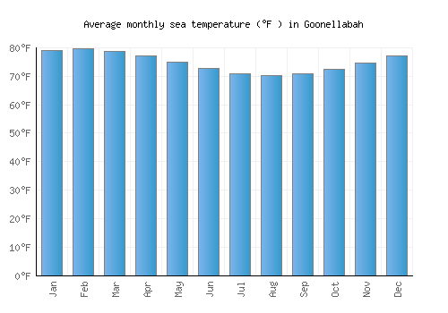 Goonellabah average sea temperature chart (Fahrenheit)