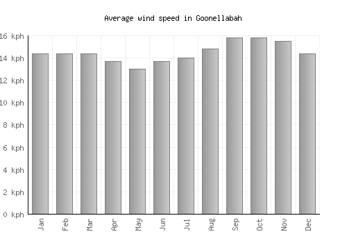 Goonellabah average winspeed by month (km/h)