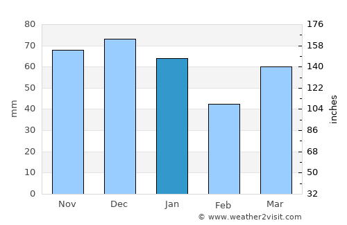 Goor average rain in January
