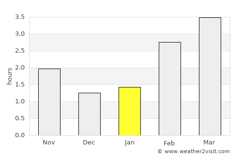 Goor average rain in January
