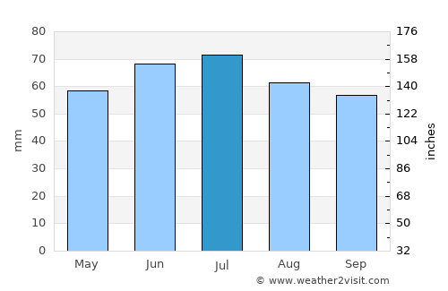 Goor average rain in July