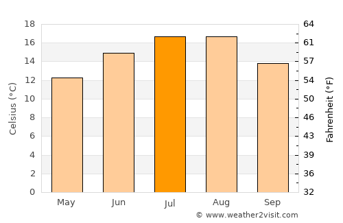 Goor average temperature in July