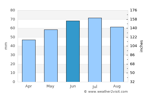Goor average rain in June