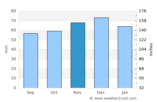 Goor average rain in November