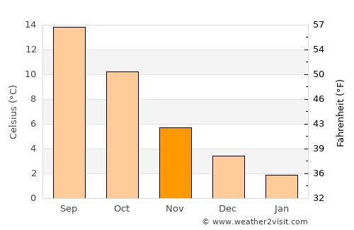 Goor average temperature in November