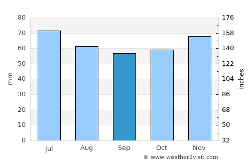 Goor average rain in September