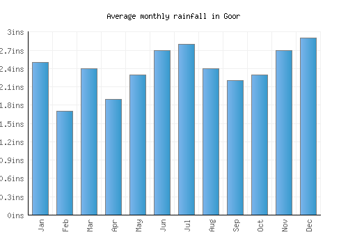 Goor monthly rainfall chart (inches)