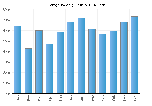 Goor monthly rainfall chart (mm)