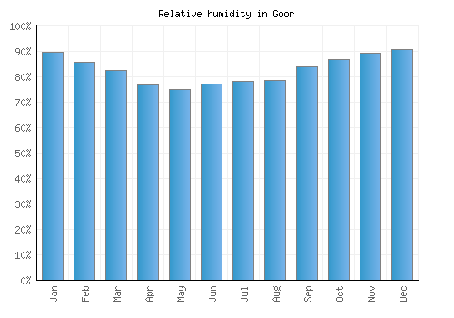 Goor relative humidity averages