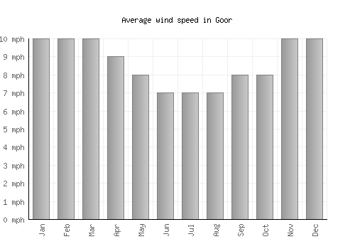 Goor average winspeed by month (mph)