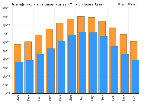 Goose Creek average minimum / maximum temperatures (Fahrenheit)