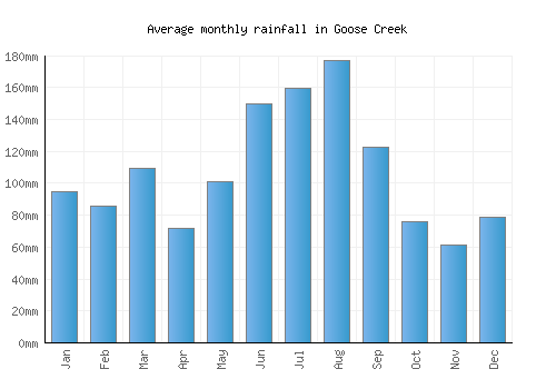 Goose Creek monthly rainfall chart (mm)