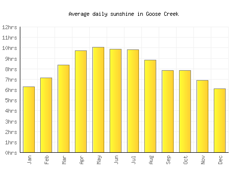Goose Creek average daily sunshine chart