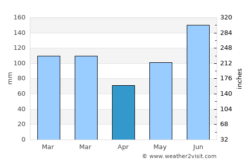 Goose Creek average rain in April