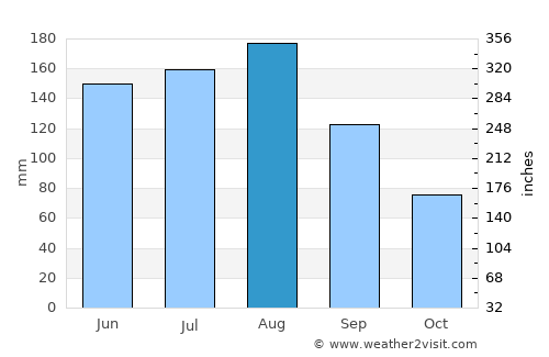 Goose Creek average rain in August