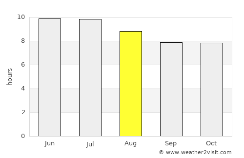 Goose Creek average rain in August