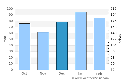 Goose Creek average rain in December