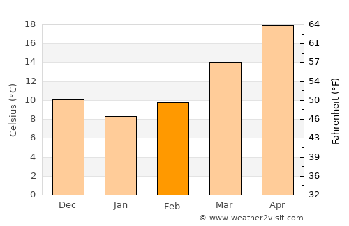 Goose Creek average temperature in February