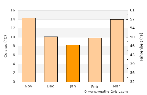 Goose Creek average temperature in January