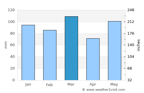 Goose Creek average rain in March