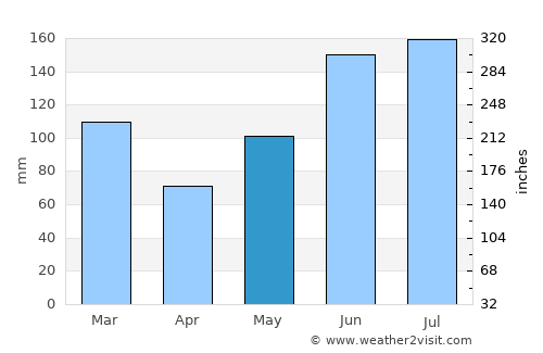 Goose Creek average rain in May
