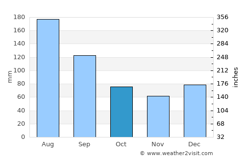 Goose Creek average rain in October