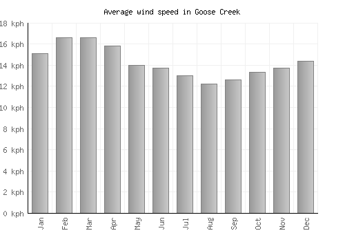 Goose Creek average winspeed by month (km/h)