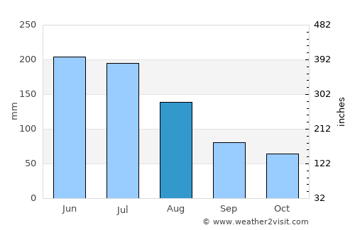 Gooseberry Hill average rain in August
