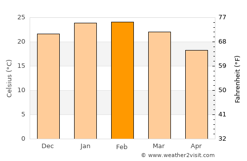 Gooseberry Hill average temperature in February