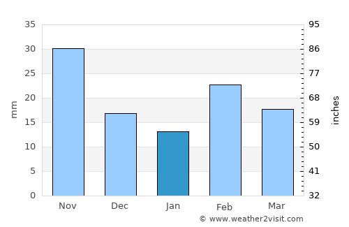 Gooseberry Hill average rain in January