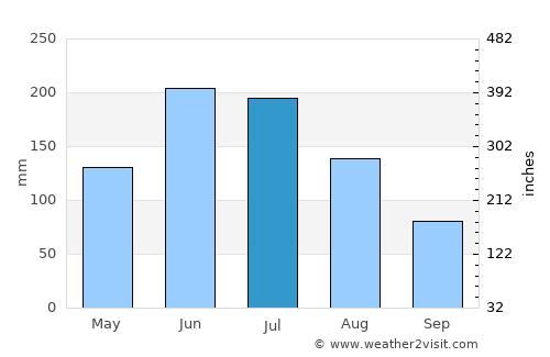 Gooseberry Hill average rain in July