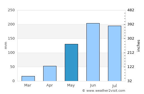 Gooseberry Hill average rain in May