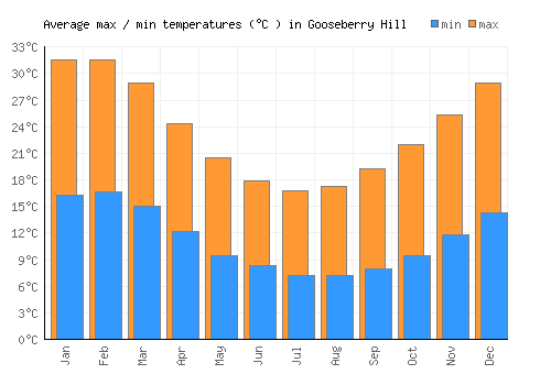 Gooseberry Hill average minimum / maximum temperatures (Celsius)