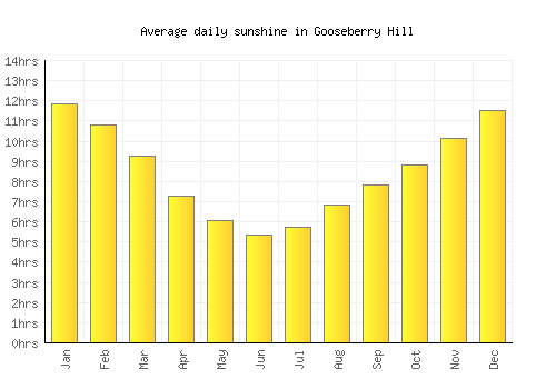 Gooseberry Hill average daily sunshine chart