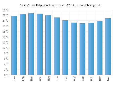 Gooseberry Hill average sea temperature chart (Celsius)