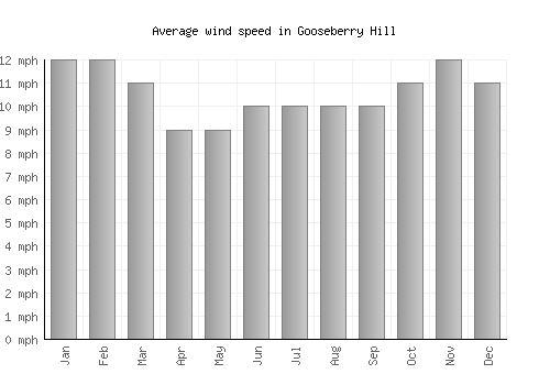 Gooseberry Hill average winspeed by month (mph)