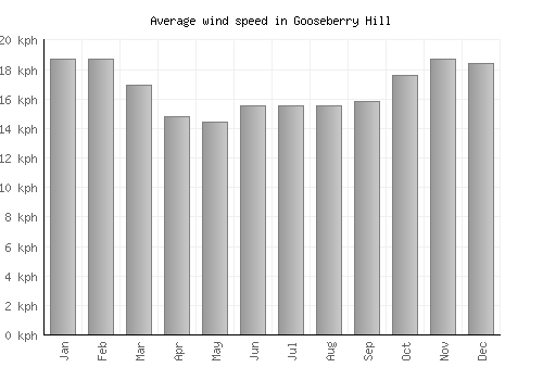 Gooseberry Hill average winspeed by month (km/h)