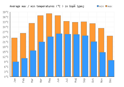 Gopālganj average minimum / maximum temperatures (Celsius)