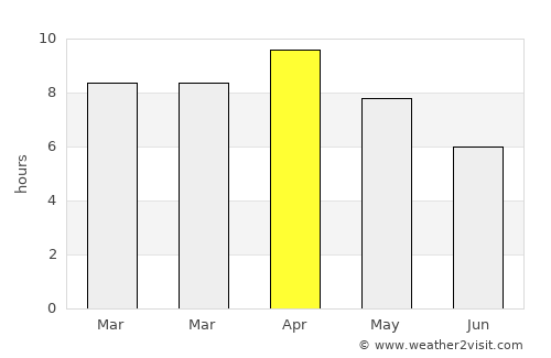 Gopālganj average rain in April